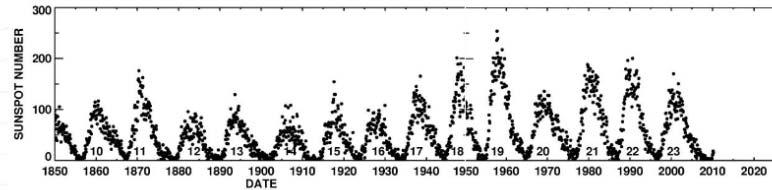 The Solar Cycle Butterfly Diagram Greenwich Observatory (1880 2010) Solar Cycle 24 May 8, 2009 (NOAA) Solar Cycle 24 Prediction Update http://www.swpc.noaa.gov/solarcycle/sc24/index.