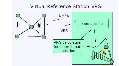 displacing the data of the reference station closest to the rover, 3) Interpolate the network errors at the VRS location using linear or