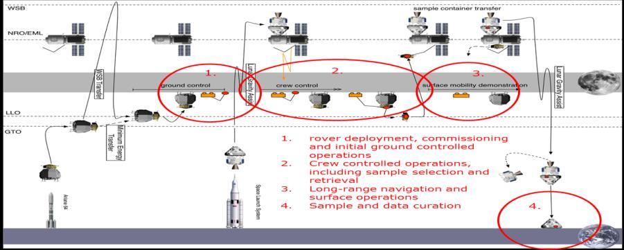Lunar ExplorAtion Precursor (LEAP) - The term Lunar ExplorAtion Precursor (LEAP) covers the surface operations from rover deployment