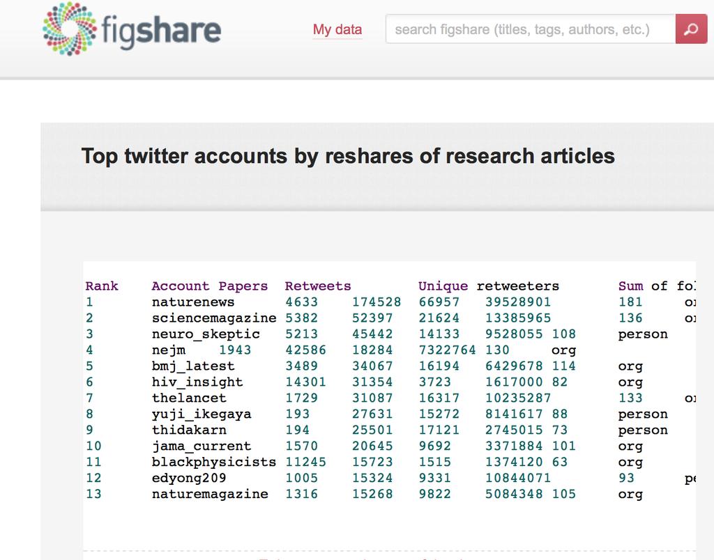 Top twitter accounts by reshares of research articles http://dx.doi.