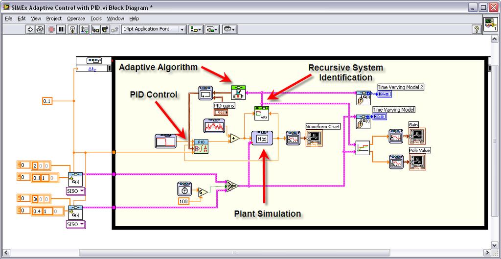 Adaptive PID Mixed of On-Line system identification
