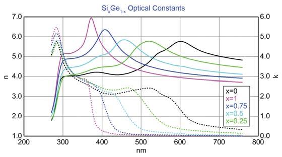 SOI, SiGe, II-VI and III-V ternary and quaternary compounds. SiGe optical constants vs. composition.