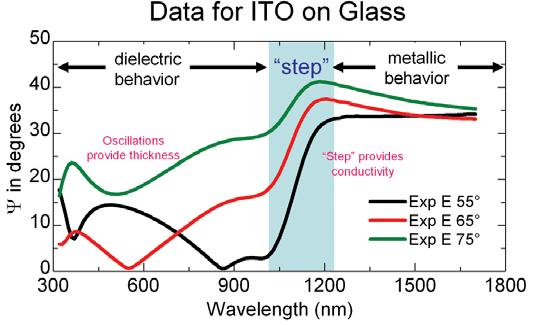 Measurements of a-si, poly-si, microcrystalline-si, OLED layers, color filters, ITO, MgO, polyimide, and liquid