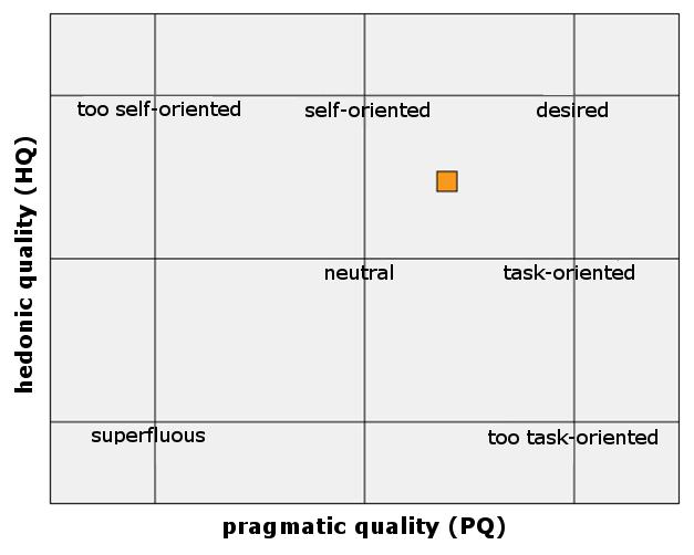 In terms of user experience, measured with the AttrakDiff questionnaire (Hassenzahl, 2004), the second screen application was rated above average regarding the pragmatic and hedonic quality on the 7