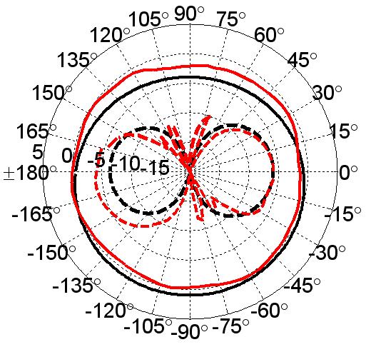 re 2: Simulated and measured S-parameters. Fig.
