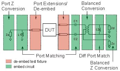 Order of Fixturing Operations First, single-ended functions are processed in this order: Port extensions 2-port de-embedding Port Z (impedance) conversion Port matching / circuit embedding 4-port