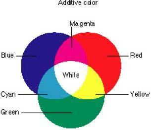 Concepts Color Model How color is described RGB - <r, g, b> Red, Green,