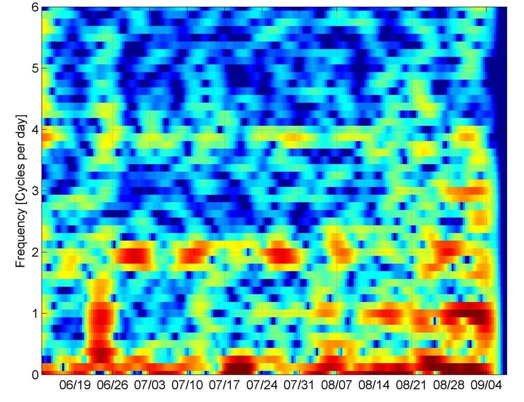 Figure 8 Spectrogram of hourly-mean acoustic anomalies for the first