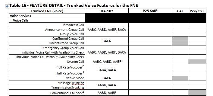 P25 Capabilities Guide; Detailed Table Example; FNE Detailed Table Example; Voice Services This table expands the