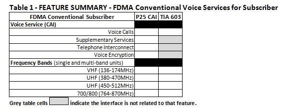 P25 Capabilities Guide; Summary Table Example; Subscriber Summary Table Example This summary table shows 4 major categories of Voice Services Columns for the P25 Subscriber Interfaces (FDMA