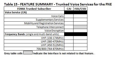 P25 Capabilities Guide; Summary Table Example; FNE Summary Table Example This summary table shows 5 major categories of Voice Services Columns for the P25 Fixed Network Equipment Interfaces