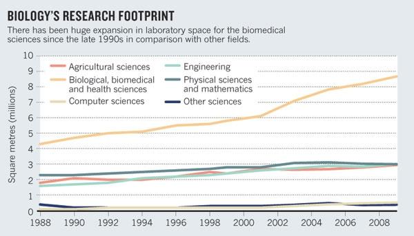 Comparison of Research Growth in Engineering and Physical Sciences and the Life Sciences in
