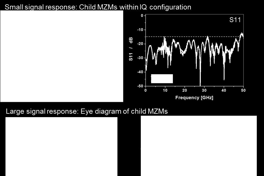 The integrated MZ modulators (child) within each IQ configuration (parent) have been characterized showing good results.