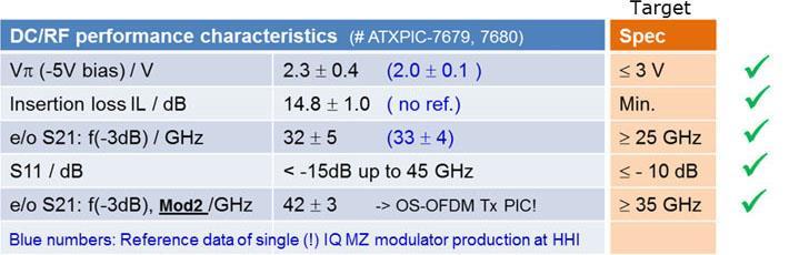 Comparison of the actual DC/RF performance characteristics of the integrated MZ modulators with the initial ASTRON target specifications ASTRON