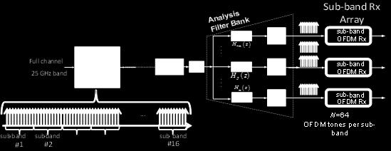 The rationale behind the developed filter-bank based OS-OFDM transceiver is to break the digital processing into multiple parallel virtual sub-channels, occupying disjoint spectral sub-bands.