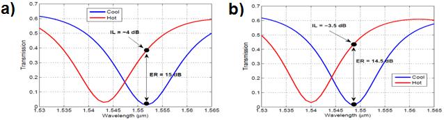 Figure 3-6: Transmission versus wavelength for the (a) R=5μm case and (b) the R=5.5μm case. The thermal shift is ~8nm, which is well below FSR/2. 3.3.2 Thermally-Tunable Add-Drop Ring/Racetrack Filters The most general form of an add-drop racetrack filter asymmetrically coupled to the input and output waveguides is depicted in Figure 3-5.