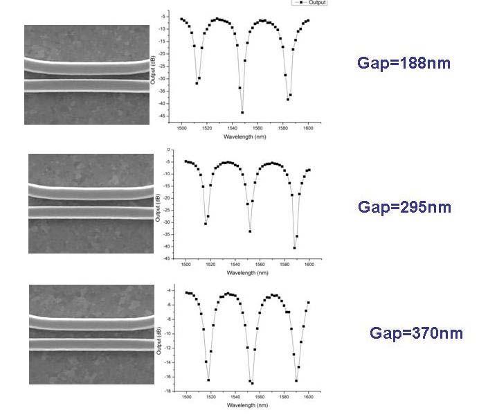 4.3 Experimental results The optical characterization of the WRR has been performed in a systematic way by considering resonators with different radius R, gap g and interaction length L. 4.3.1 Influence of the gap g The first parameter we consider for investigation is the gap that separates the input waveguide from the resonator.