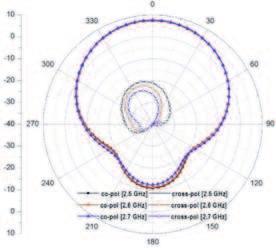 Progress In Electromagnetics Research C, Vol. 45, 2013 259 radiation patterns in the frequency band of B4G systems.
