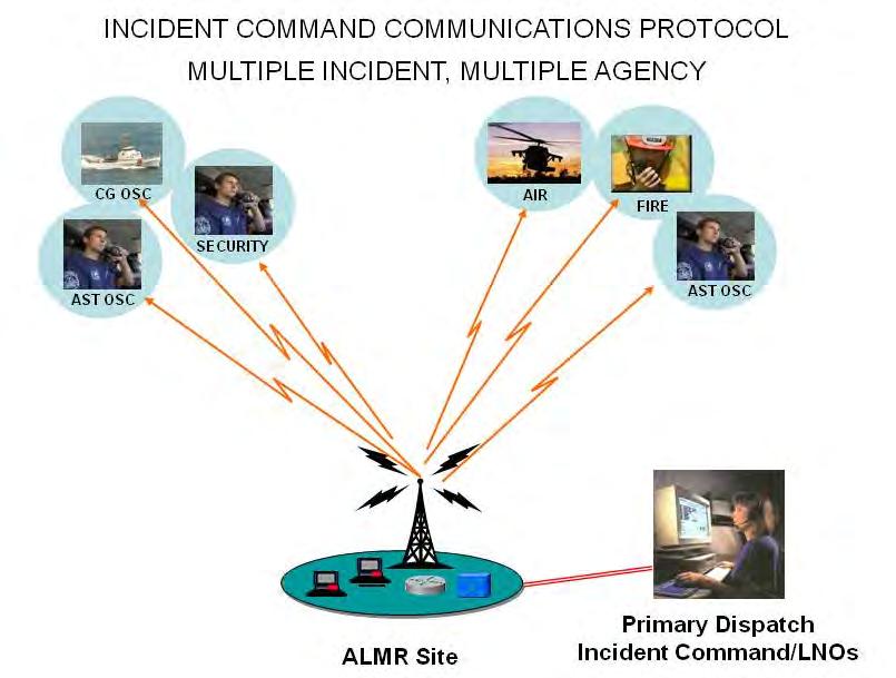 Communications System Multiple Incident, Multiple Agency, Multiple Jurisdiction Scenario On-Scene Commander contacts Incident Command/LNO and reports suspicious activity Incident Command coordinates