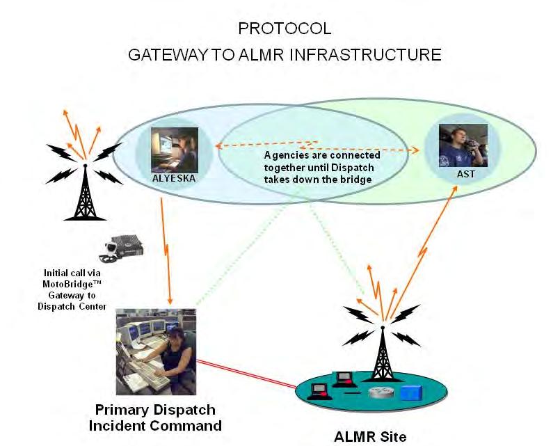 Communications System Scenario Using Gateway Interface to ALMR On-Scene Commander/Alaska State Troopers request dispatch to establish a talkpath via MotoBridge to an agency operating on a disparate