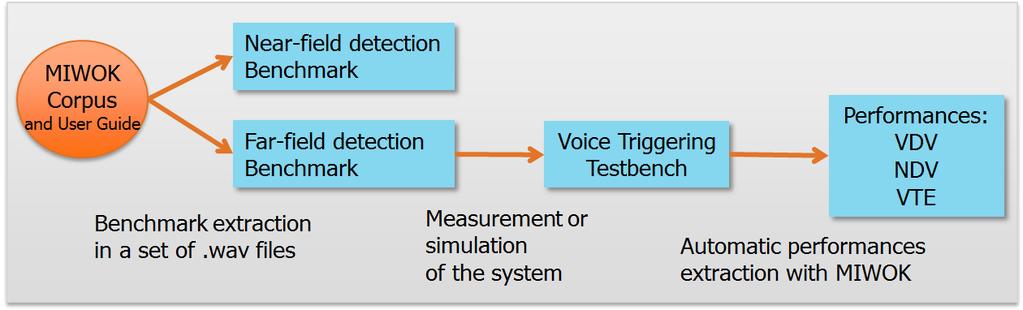 Figure 3:Test of voice triggering applications with MIWOK The MIWOK Corpus contains a set of words, background noises and tools, freely available through the Dolphin Integration s website, which aims