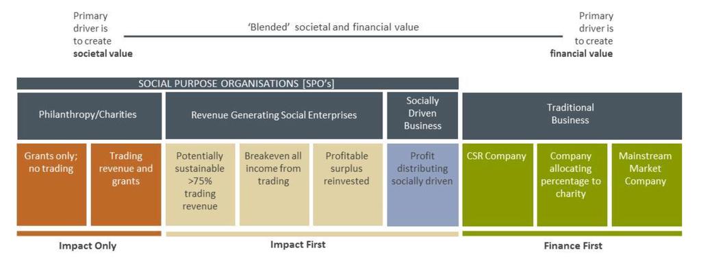 The Blended Value mantra Venture Philanthropy