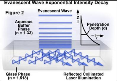the incident wave is