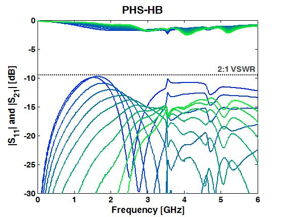 11, S 21, and phase shift versus bias voltage at frequency where maximum phase shift occurs. 19 ff/μm 2 at 0-V bias.