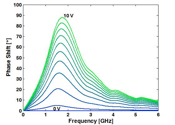 The measurement results of the ferroelectric-based all-pass phase shifters are plotted in Fig. 3. The results for PHS-LB and PHS-HB are shown in Fig.