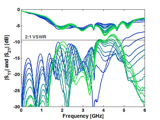 Fig. 4. Simulation results of a four-stage all-pass phase shifter: S 11 and S 21, and phase shift. 4 Multi-stage all-pass phase shifter As shown in Fig.