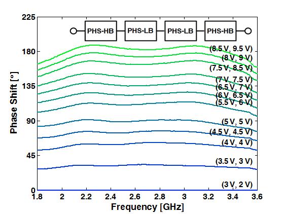 To improve the bandwidth for phase shift, one may cascade multiple stages of all-pass phase shifters that are designed at different frequencies [3, 4, 6, 7].