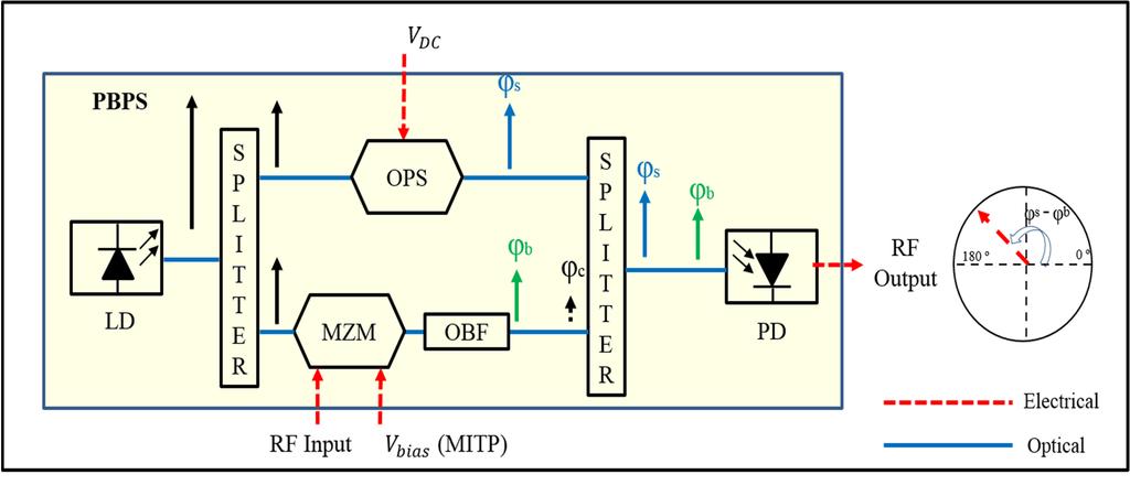 Fig. 1. The proposed photonics-based RF phase shifter (PBPS): LD Laser diode; OPS Optical phase shifter; MZM Mach-Zenhder modulator; OBF Optical bandpass filter; PD Photodetector. II.