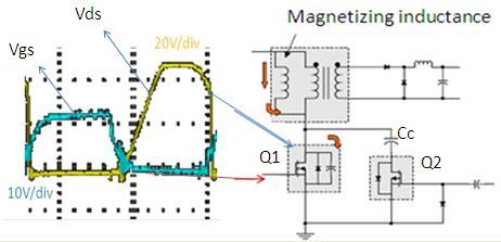 A) Main Switch Zero Voltage Turn-off Transition: Fig. 10 ZVS of the main mosfet during turn off. When the main switch is on, and all the current is flowing through the main switch.