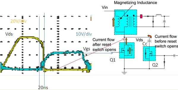 the main MOSFET is stop before the voltage gets a chance to rise. The reason why the voltage doesn t rise quickly is because of the capacitance associated with the FET itself.