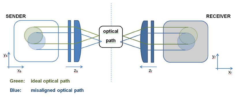 Fast Optical Alignment Introduction Typical Alignment Tasks Sender and receiver of the alignment system are optical fibers.