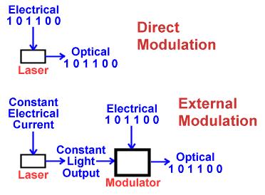 2.1 On-Off Keying (OOK) Modulation It is possible to directly or