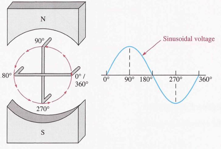 Angular Measurement of a Sine Wave ü As we already know that a sinusoidal voltage can be produced by an ac generator.