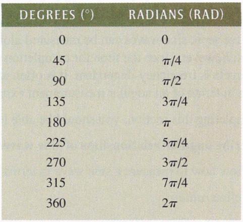 Degree & Radian ü Below is the list of several values of degree