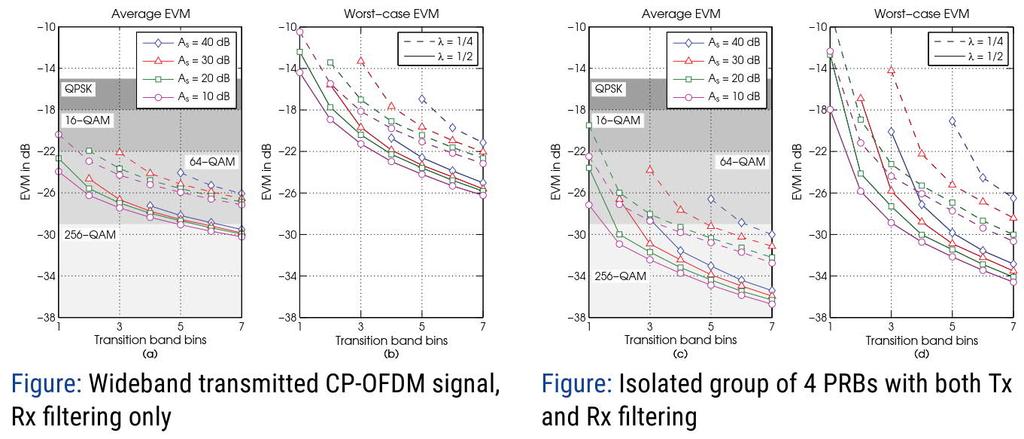 FC-F-OFDM Performance vs.