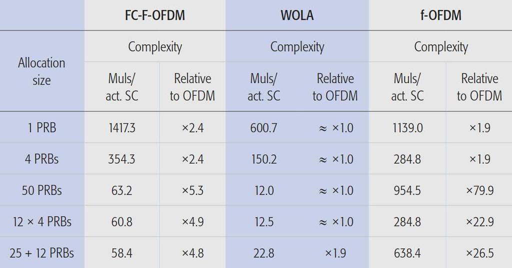 Spectrum confinement schemes - Complexity WOLA has low complexity, but it is less effective than than the subband filtering schemes. FC-F-OFDM has realistic complexity in all considered scenarios.