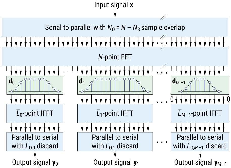 Fast-convolution - Analysis filter bank 17 Fast-convolution - Optimization In our approach FC filter design is done in frequency-domain by optimizing the weight coefficients d