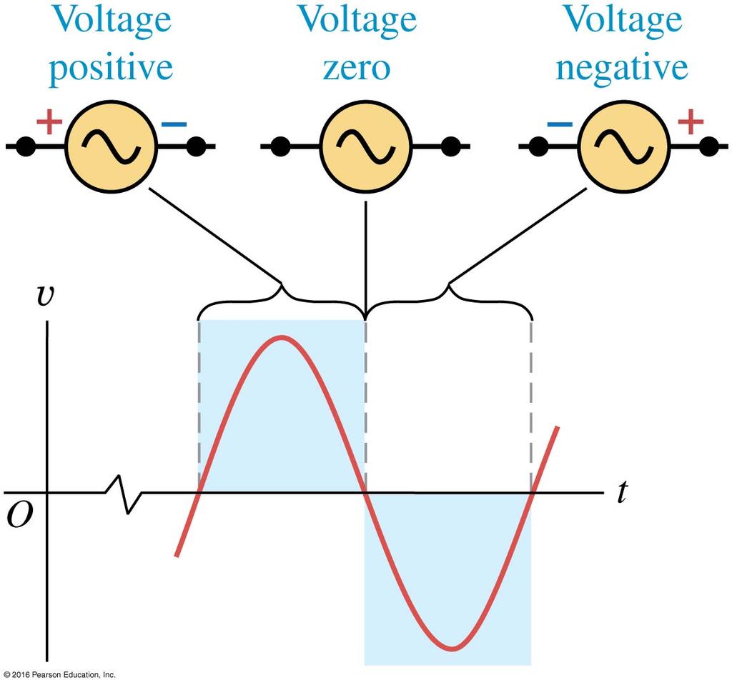 Chapter 31 Alternating Current In this chapter we will learn how resistors, inductors, and capacitors behave in circuits with sinusoidally vary voltages and currents.