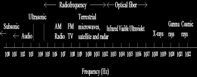 Spectrum o electromagnetic requencies Wavelength c Speed o light 3.