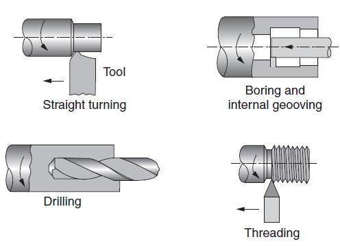 The blank and the cutting tool are properly mounted (in fixtures) and moved in a powerful device called machine tool enabling gradual removal of layer of material from the work surface resulting in