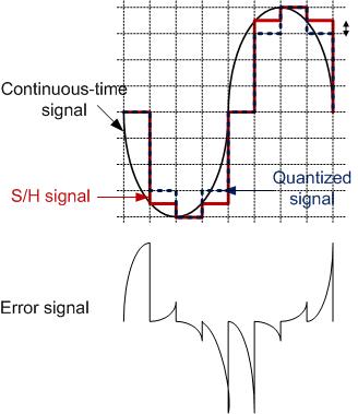 S/H and Quantization errors The sampling and Held operations generate alias frequency components and (sinc) signal distortion,