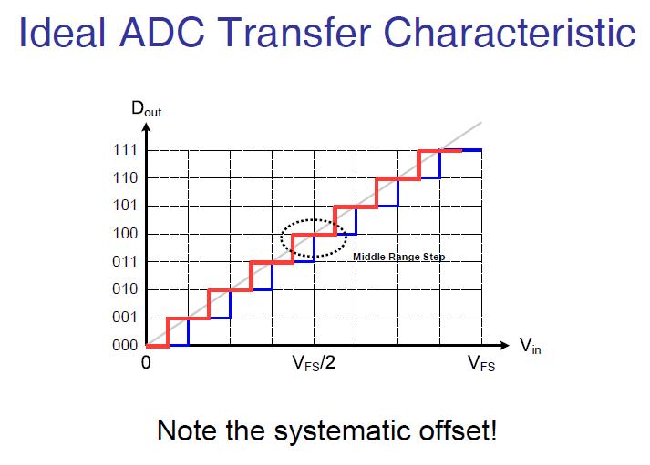 Analog to Digital Converters Usually the effects of the systematic offsets can be