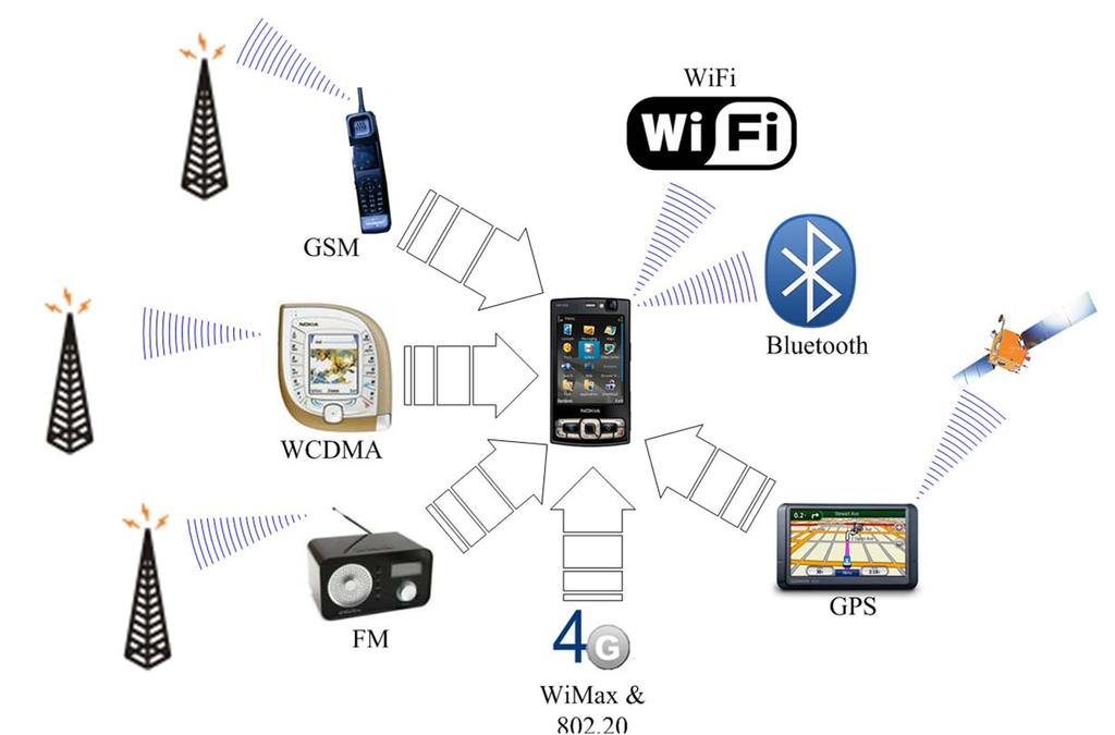Multi-standard Wireless Systems Multiple services Reuse circuits as much as possible Power Area Competitiveness Smaller Cell phone,