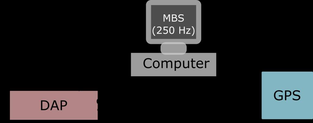 3,16 GHz, 2Gb RAM) Measured Magnitude Vehicle acceleration (X,Y,Z) Vehicle