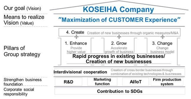 KOSEIHA Company Maximization of CUSTOMER Experience Progress in digitization of data in the world, weight reduction of cars and spread of composite materials, improvement in quality of life (QOL),
