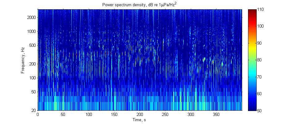Figure 7: Spectrogram showing a passage of humpback whale calls over a 7 minute period. Humpback call energy occurs predominantly between 150 and 1000 Hz.
